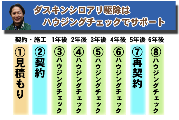 シロアリ駆除バリア工法のハウジングチェック