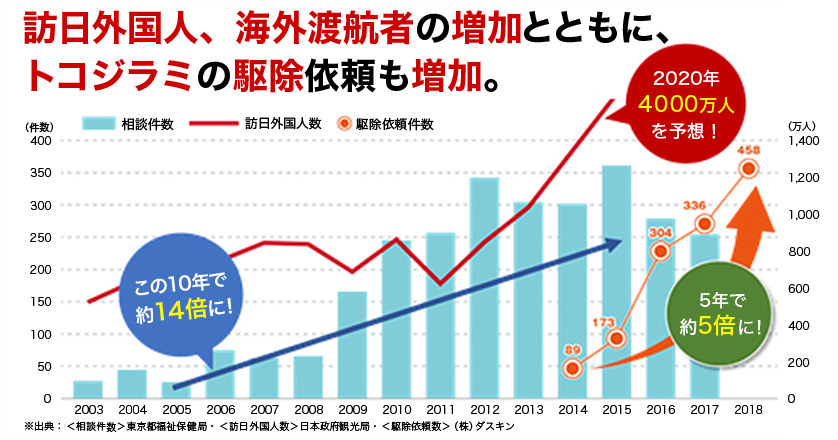 トコジラミが増えた理由　グラフ