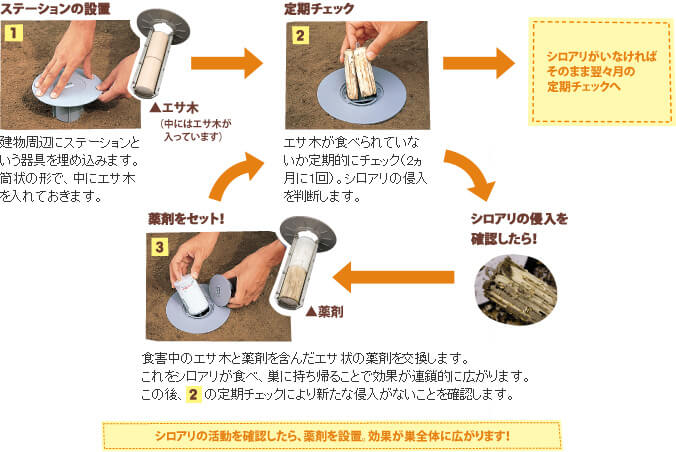 シロアリ駆除ベイト工法　ステーション設置方法